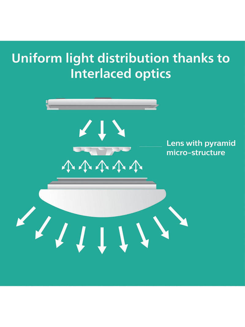 Philips Moire CL200 LED ceiling light 22cm diameter (British brand)