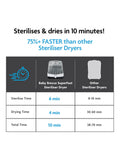 Baby Brezza SuperFast Steriliser & Dryer White (British brand)