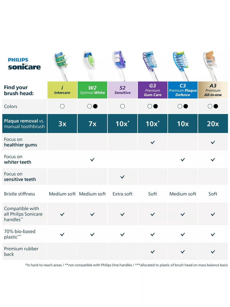 Philips Sonicare InterCare toothbrush heads 4 pack white, imported from the UK