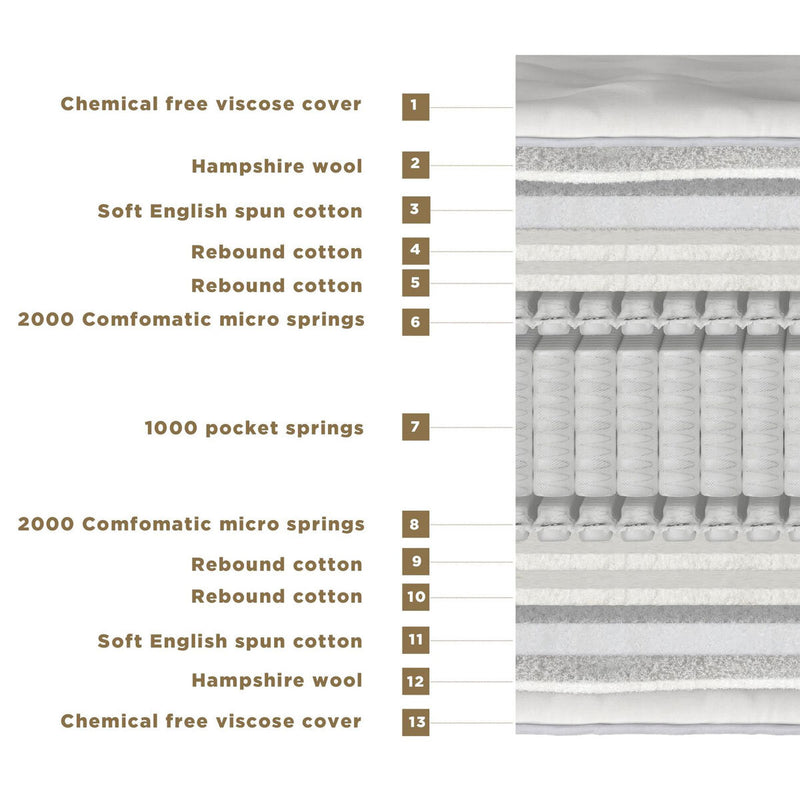 Millbrook Beds Natural 5000 Pocket Mattress, imported from the UK
