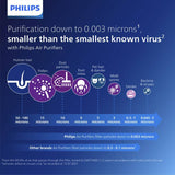Philips Air Performer 3-in-1 air purifier, UK version