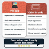 Oakcastle DVD120 portable DVD player 10.5 inch, imported from the UK