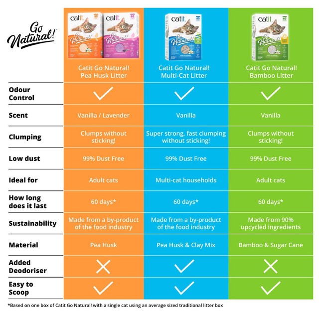 Catit Go Natural pea husk cat litter vanilla (British brand)