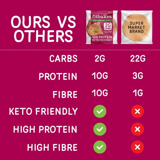 Fitbakes Low Carb Tortilla Wraps 160g - British product