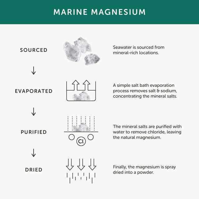 Together Health magnesium supplement 5 natural forms 30 capsules (British brand)