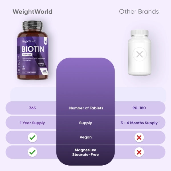 WeightWorld Biotin 365 vegan tablets 12000mcg, UK version