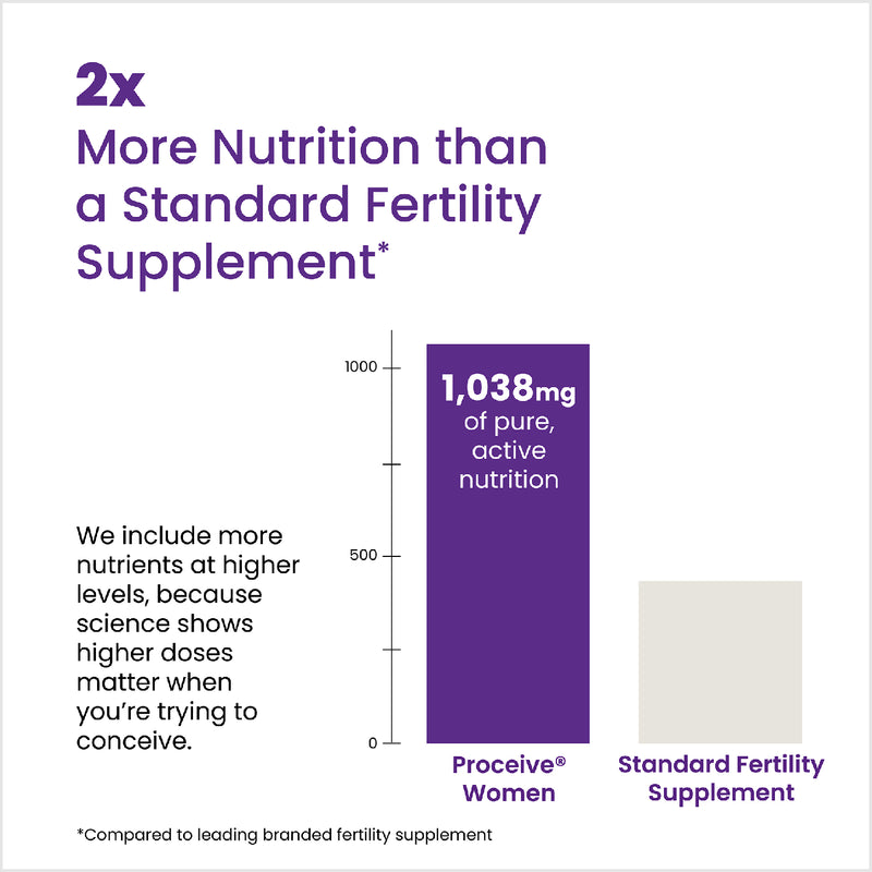 Proceive Women Advanced Fertility Supplement 60 Capsules, imported from the UK