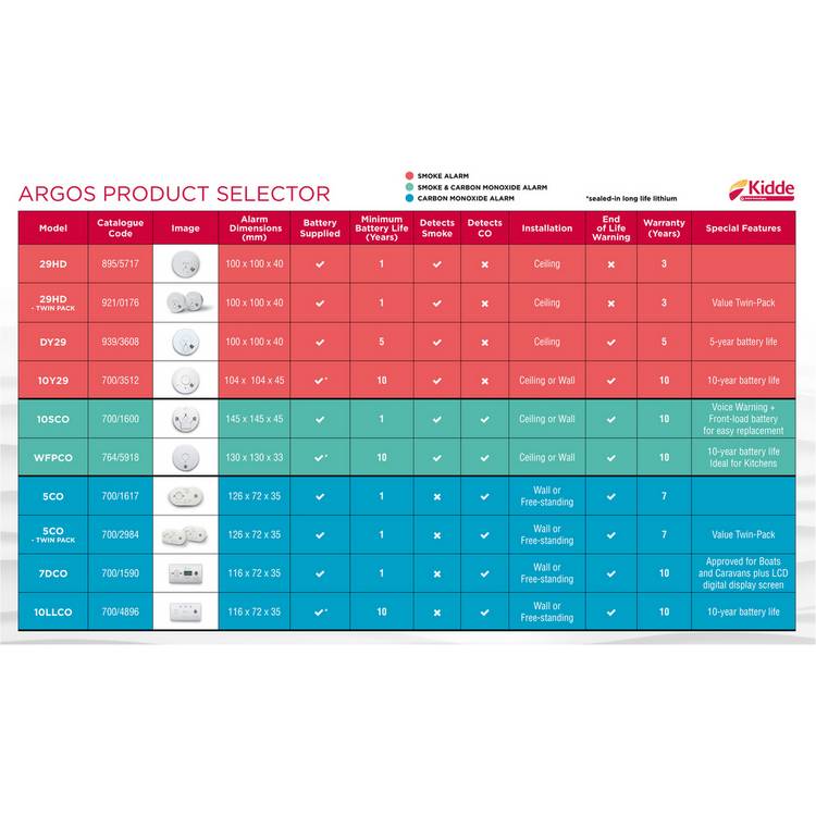 Lifesaver carbon monoxide alarm twin pack - British product