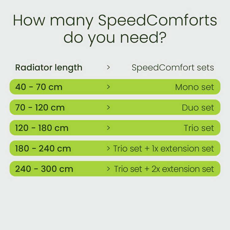 SpeedComfort radiator fan trio set white, imported from the UK