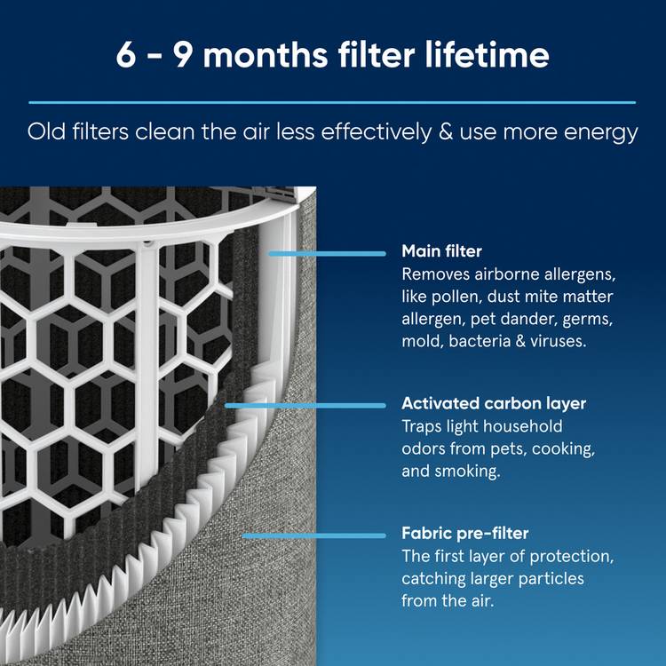 Blueair 3250i replacement air purifier filter with carbon (British brand)