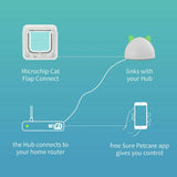 SureFlap cat flap Connect with Hub, imported from the UK