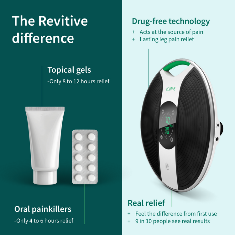 Revitive Medic Knee circulation booster drug-free pain relief, UK version