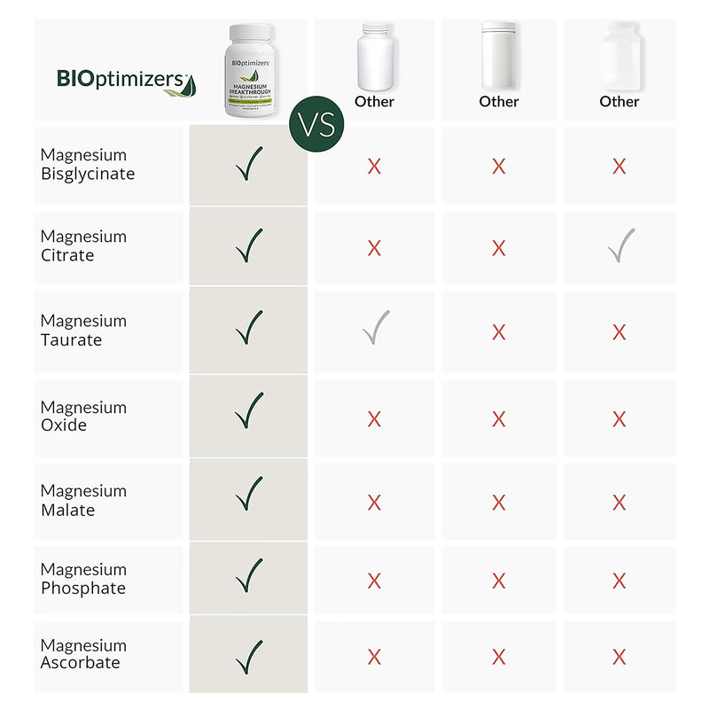 BIOptimizers Magnesium Breakthrough supplement 30 capsules, UK version