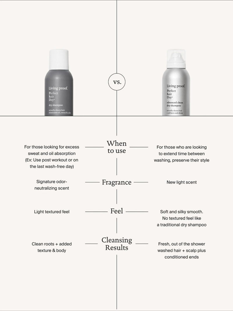 Living Proof PhD dry shampoo 198ml, imported from the UK