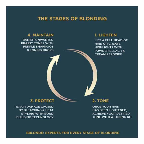 Jerome Russell Bblonde hair bleach 6 sachets, UK version