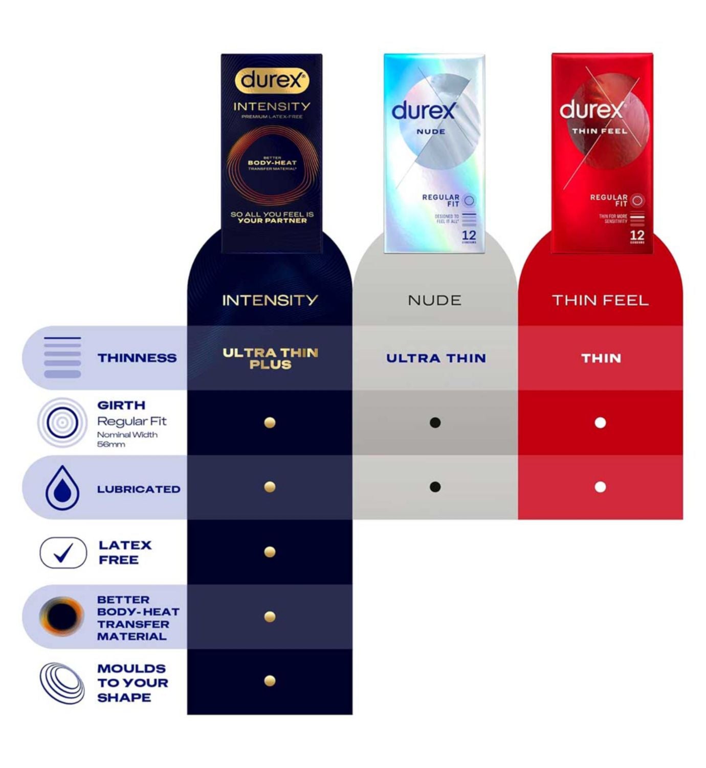 Durex Intensity premium latex-free condoms 5 pack, UK version