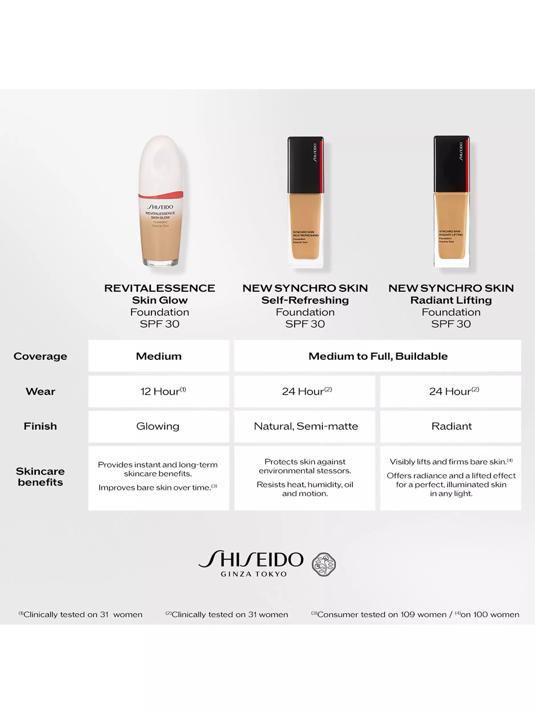 Shiseido Synchro Skin Radiant Lifting Foundation 30ml (British brand)