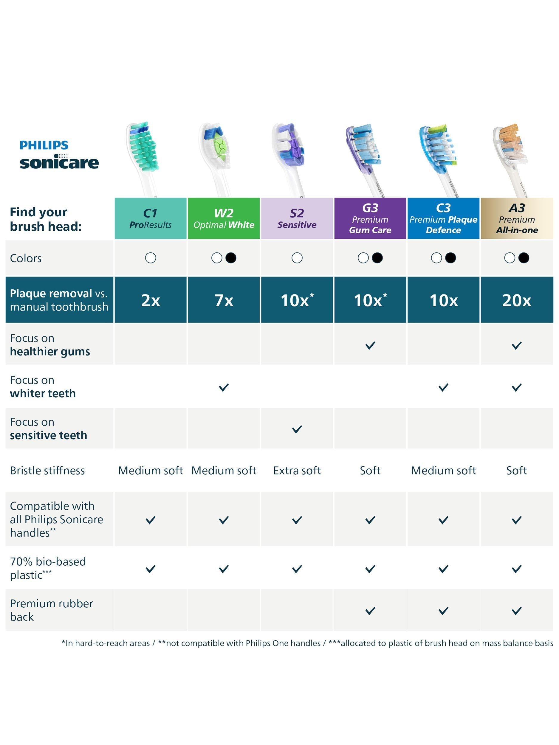 Philips Sonicare C3 Plaque Defence 5-pack black - British product