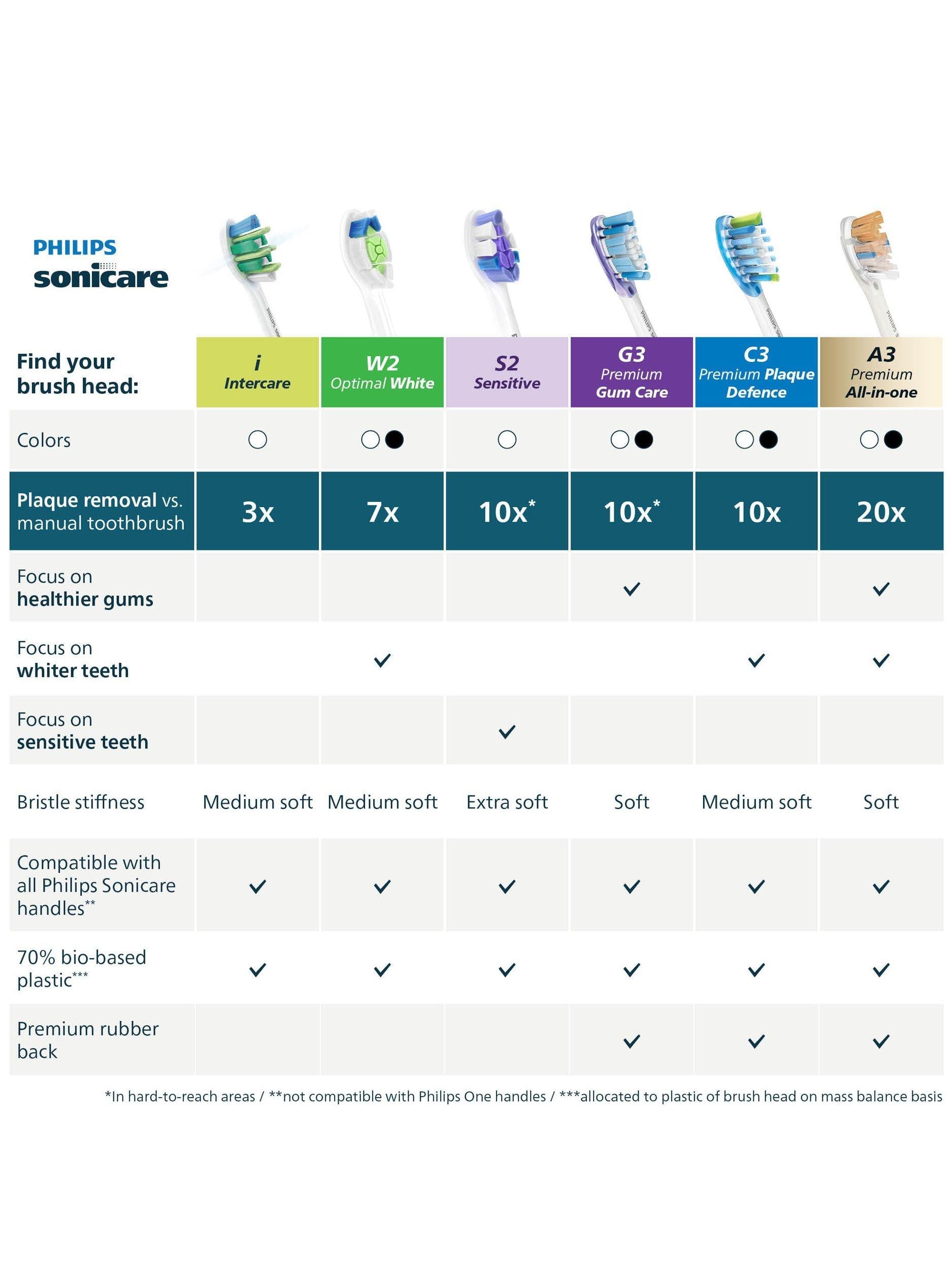 Philips Sonicare InterCare toothbrush heads 4 pack white, imported from the UK