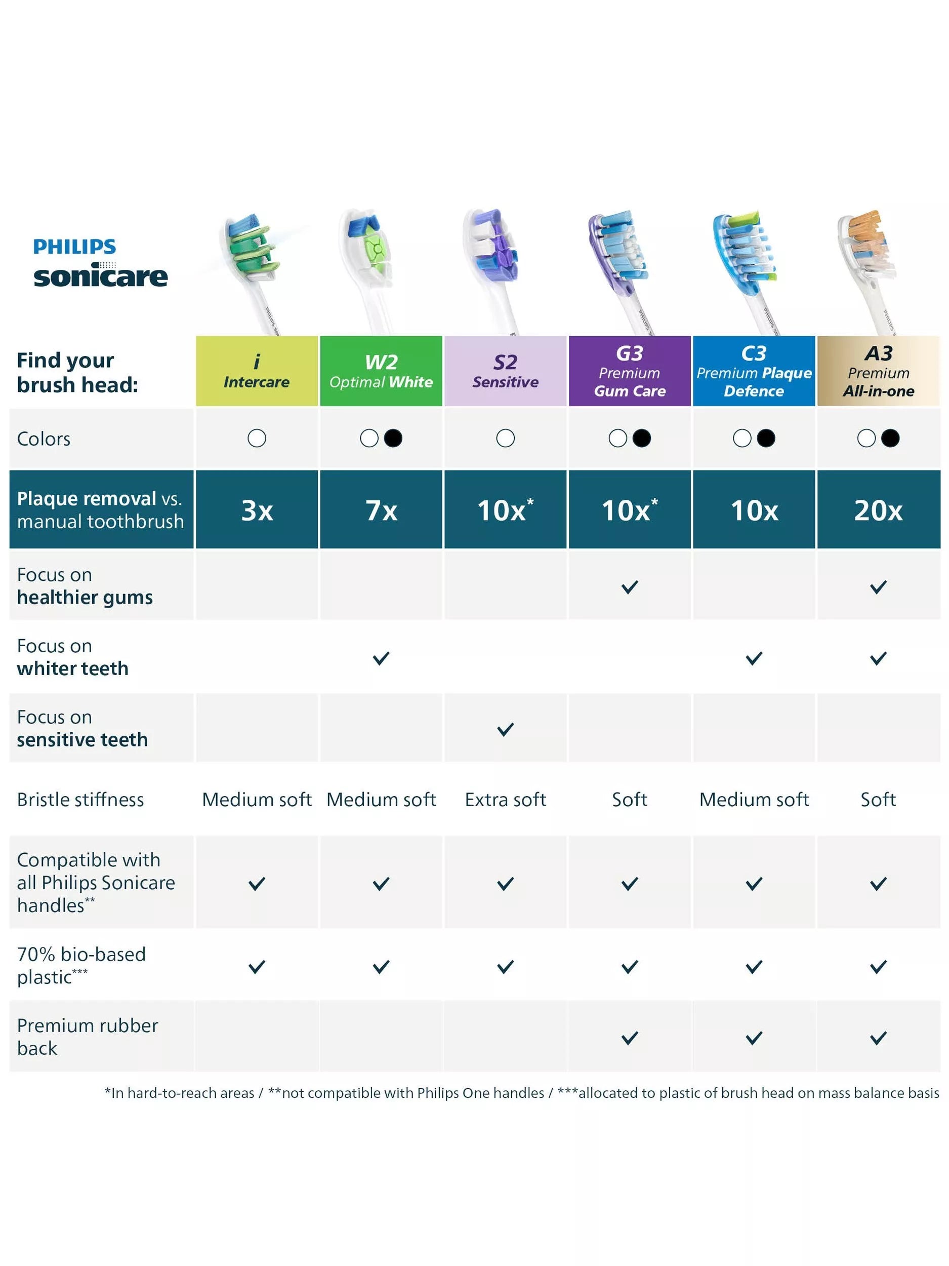 Philips Sonicare InterCare toothbrush heads 4 pack white, imported from the UK