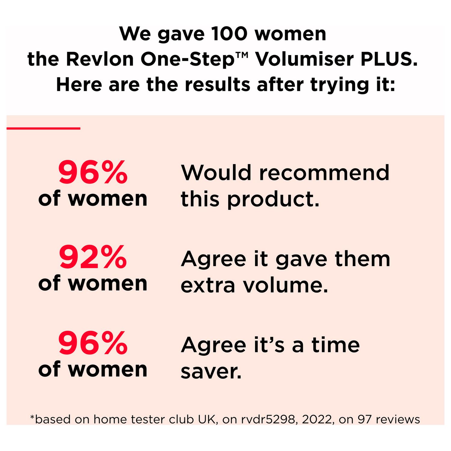 Revlon One-Step Volumiser Plus with detachable head - British product