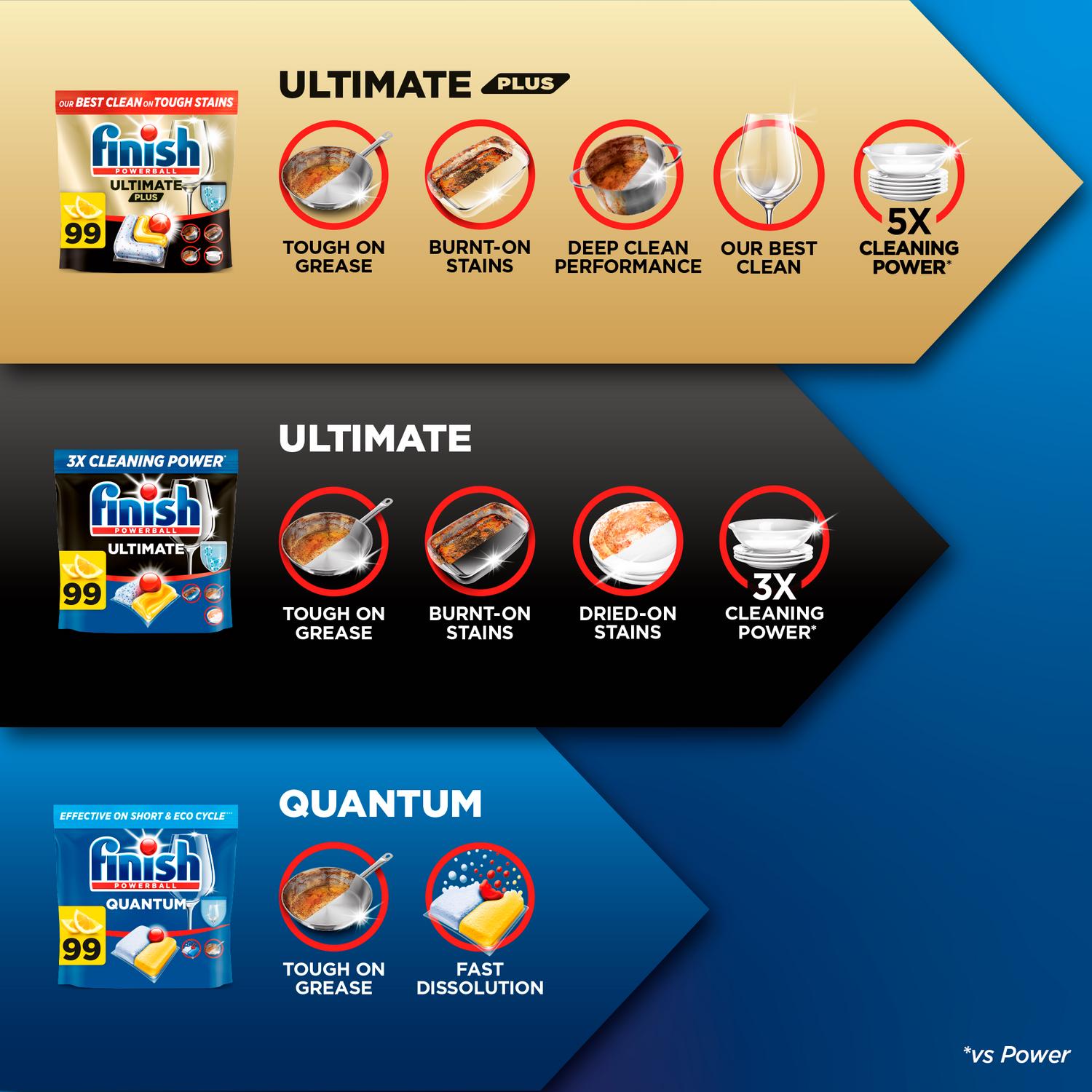 Finish Quantum All in One Dishwasher Tablets Lemon x100