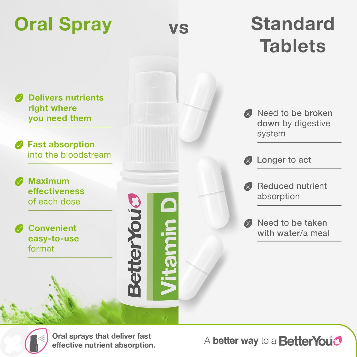 BetterYou D3000 Vitamin D3 Oral Spray Peppermint 15ml - British product