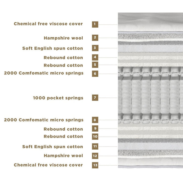 Millbrook Beds Natural 5000 Pocket Mattress, imported from the UK