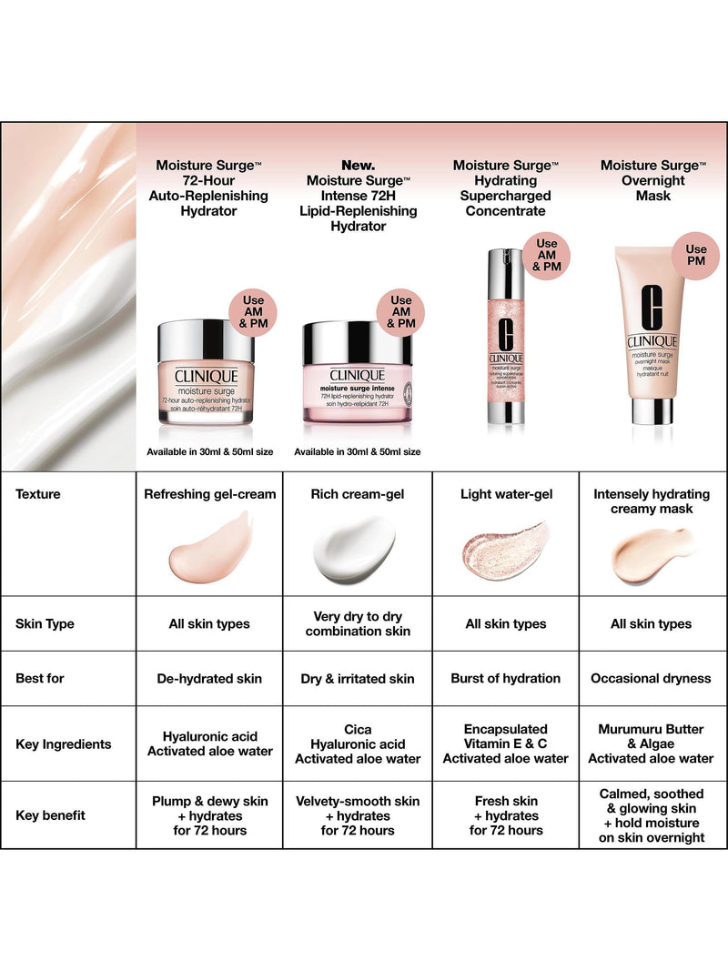 Clinique Moisture Surge Intense 72H hydrator 30ml, imported from the UK