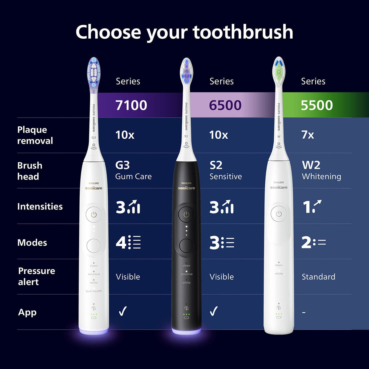 Philips Sonicare 6500 Series Electric Toothbrush, Dual Pack in Black & White, HX7419/01 GOODS Costco UK