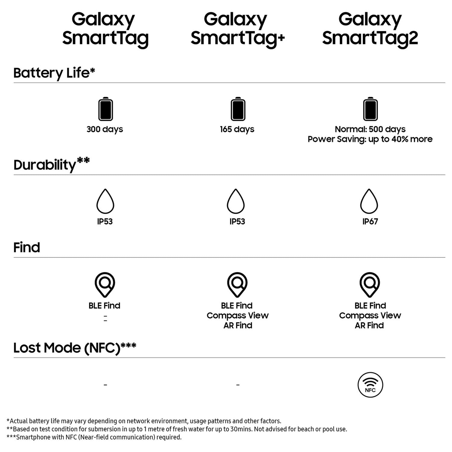 Samsung SmartTag2 white Bluetooth tracker, UK version