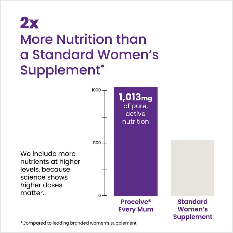 Proceive Every Mum Multivitamin Capsules 60, imported from the UK