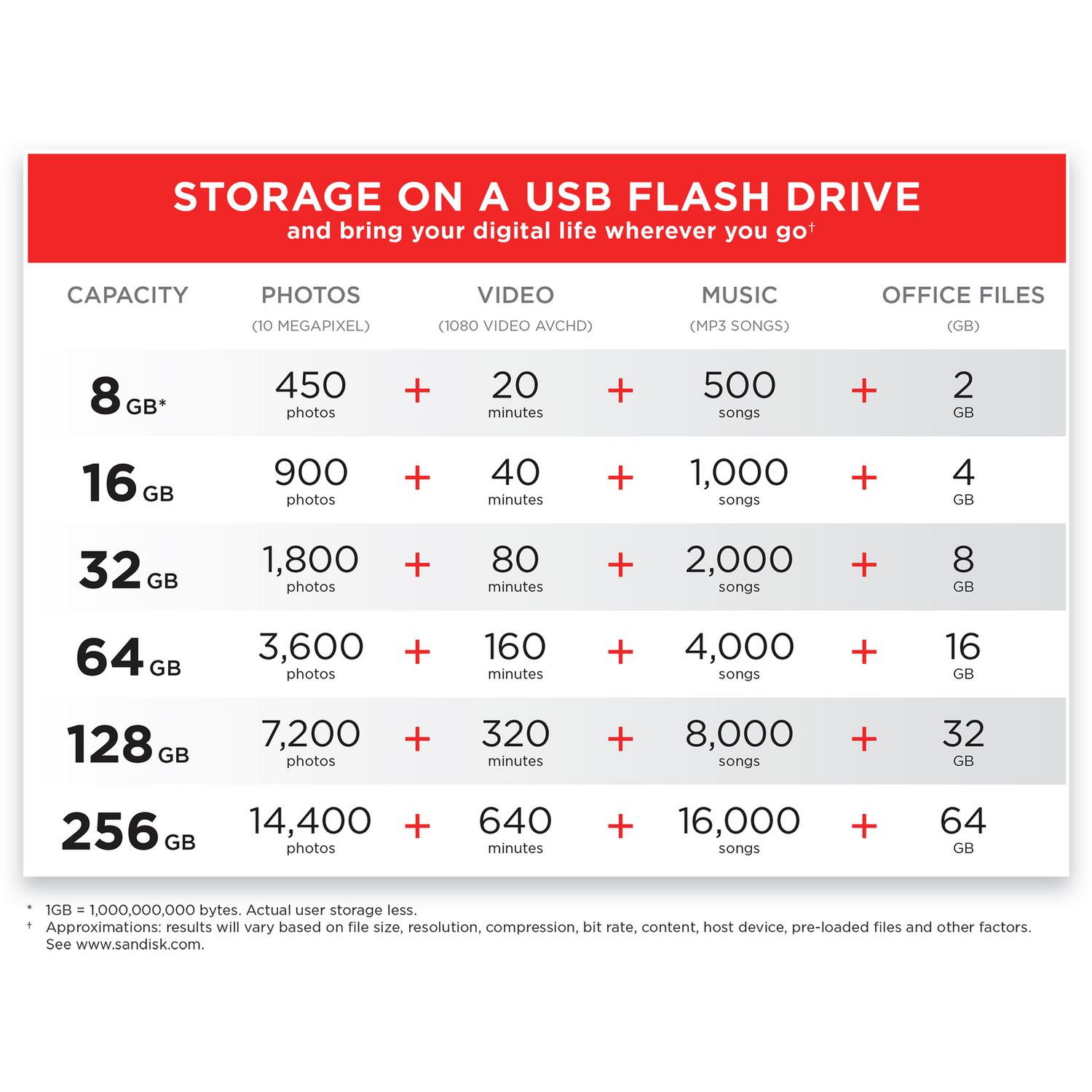 SanDisk Ultra USB 3.0 flash drive 128GB (British brand)