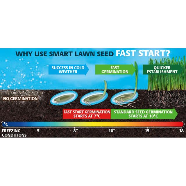 Gro-Sure Aqua Gel Coated Fast Start Smart Grass Lawn Seed GOODS M&S   