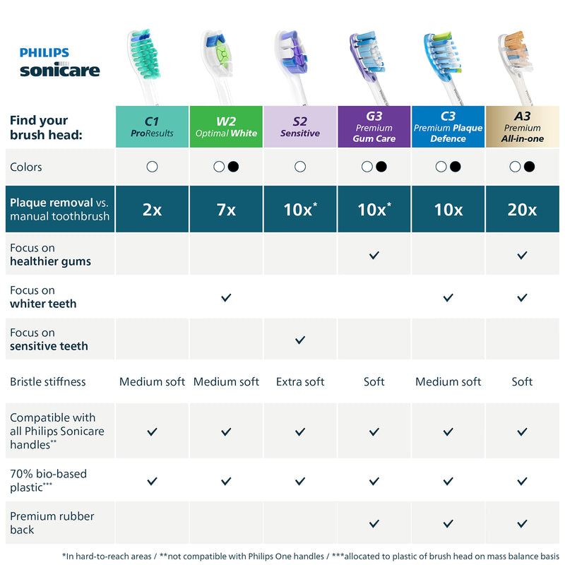 Philips Sonicare Optimal White brush heads 4 pack, imported from the UK