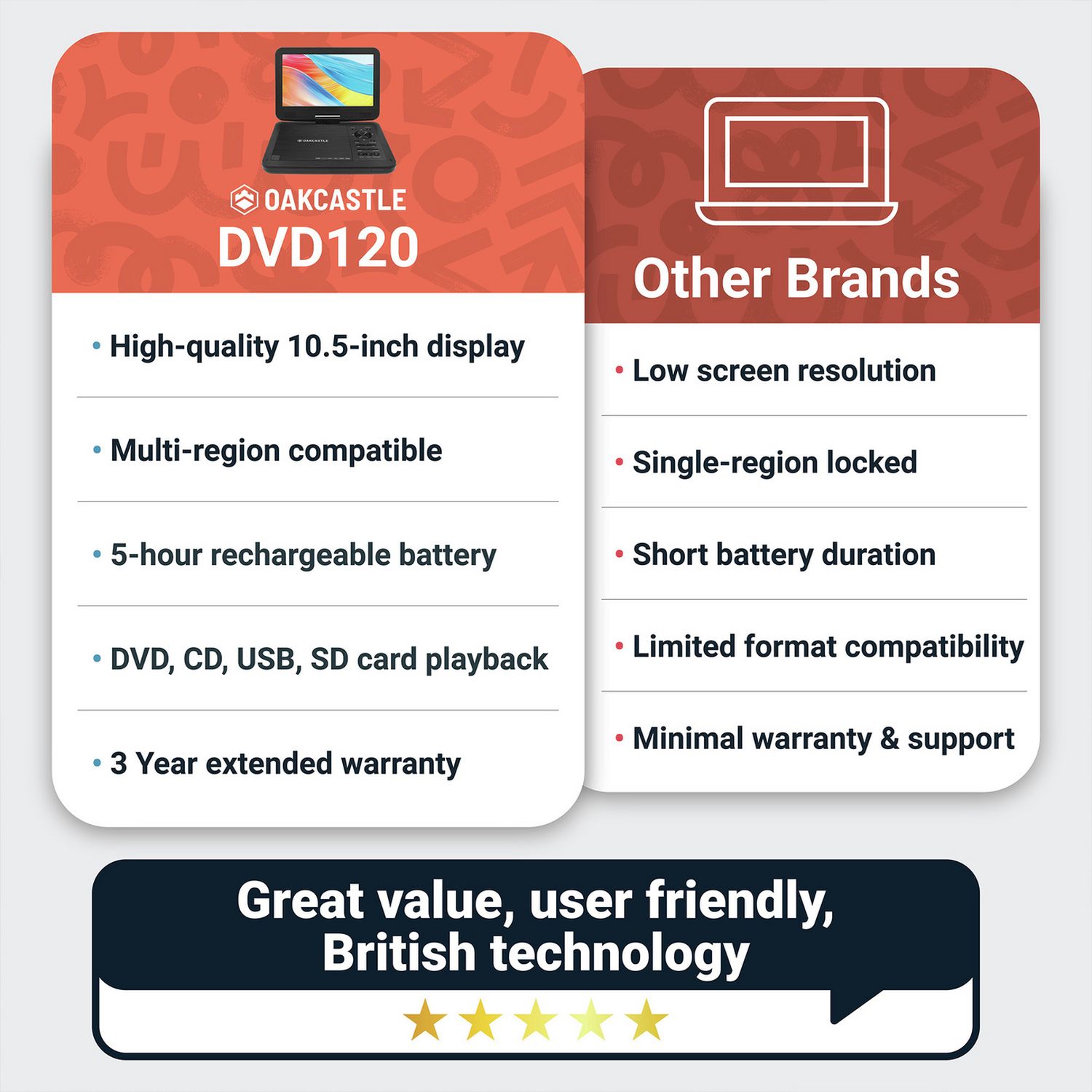 Oakcastle DVD120 portable DVD player 10.5 inch, imported from the UK