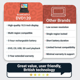 Oakcastle DVD120 portable DVD player 10.5 inch, imported from the UK