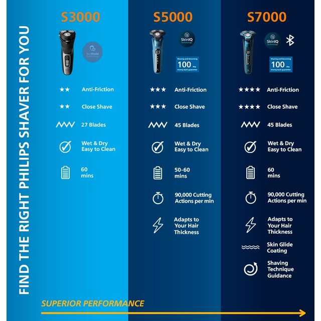 Philips Wet & Dry Electric Shaver Series 3000, imported from the UK