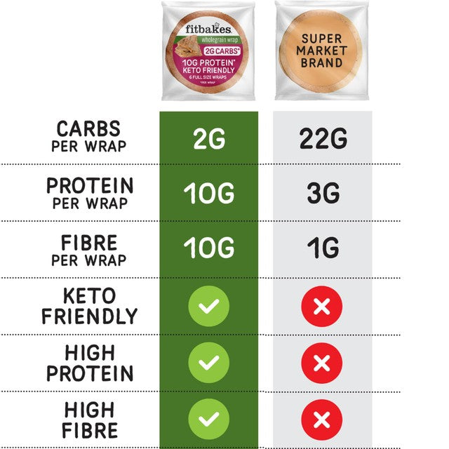 Fitbakes Low Carb Tortilla Wraps 160g – Britisches Produkt