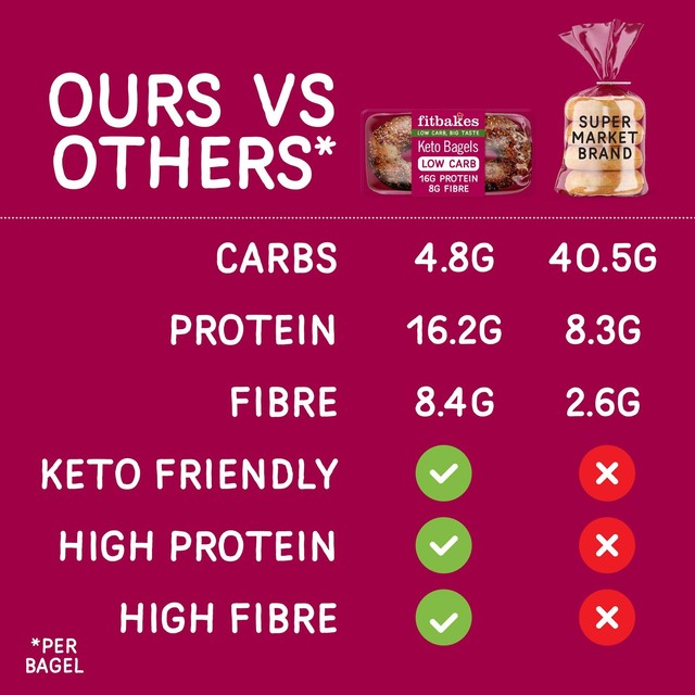 Fitbakes high protein keto bagels pack of 2 - British product