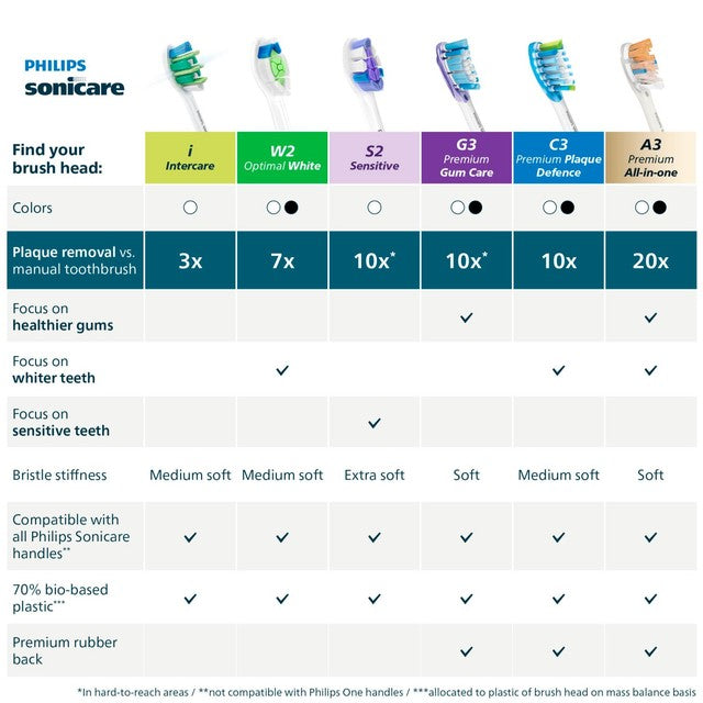 Philips Sonicare Intercare toothbrush heads x6, imported from the UK