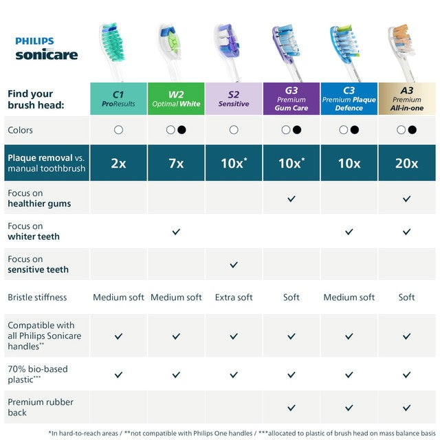 Philips Sonicare W2 Optimal White brush head 2+1 pack, imported from the UK