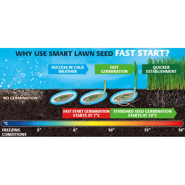 Gro-Sure Aqua Gel Coated Fast Start Smart Lawn Seed 1kg, UK-Version