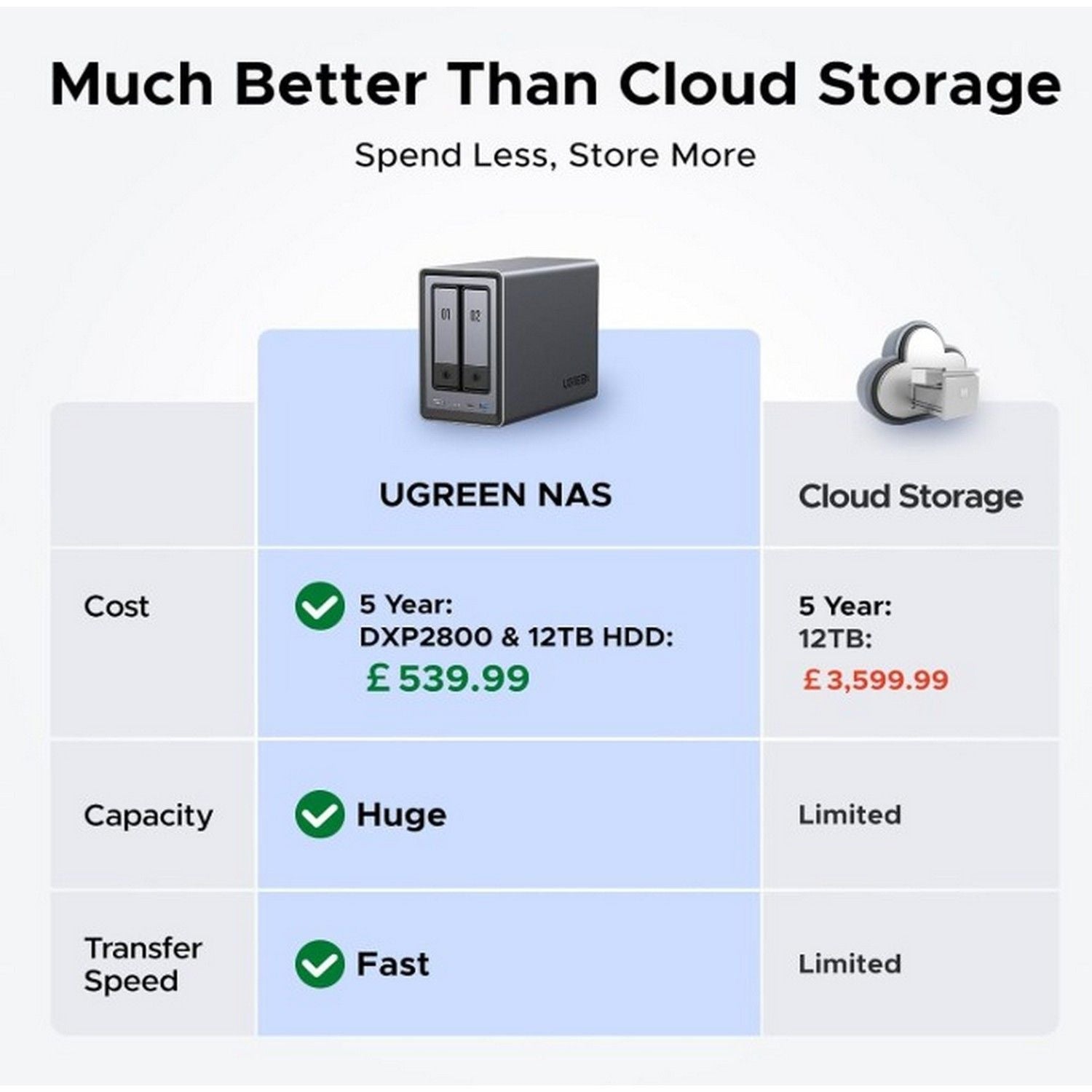 UGREEN NAS DXP2800 2-bay diskless network storage - British product