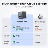 UGREEN NAS DXP2800 2-bay diskless network storage - British product