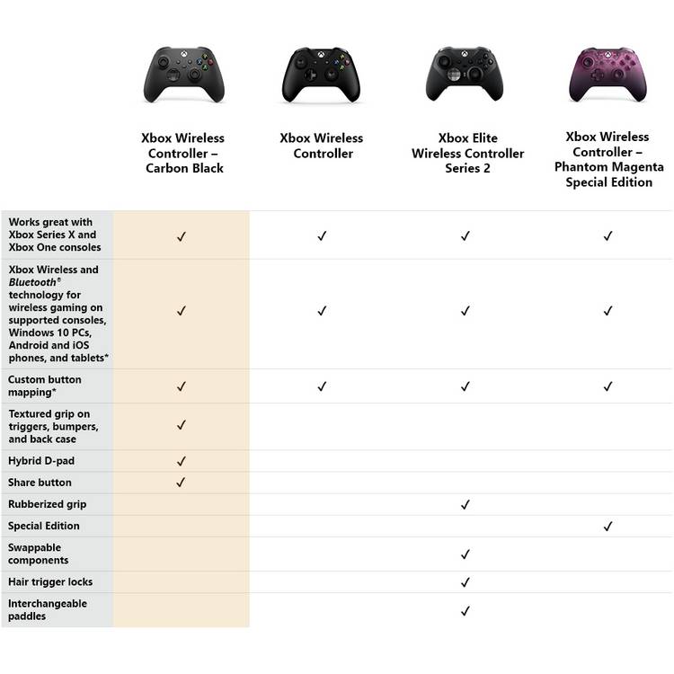 Xbox Wireless Controller Carbon Black - British product