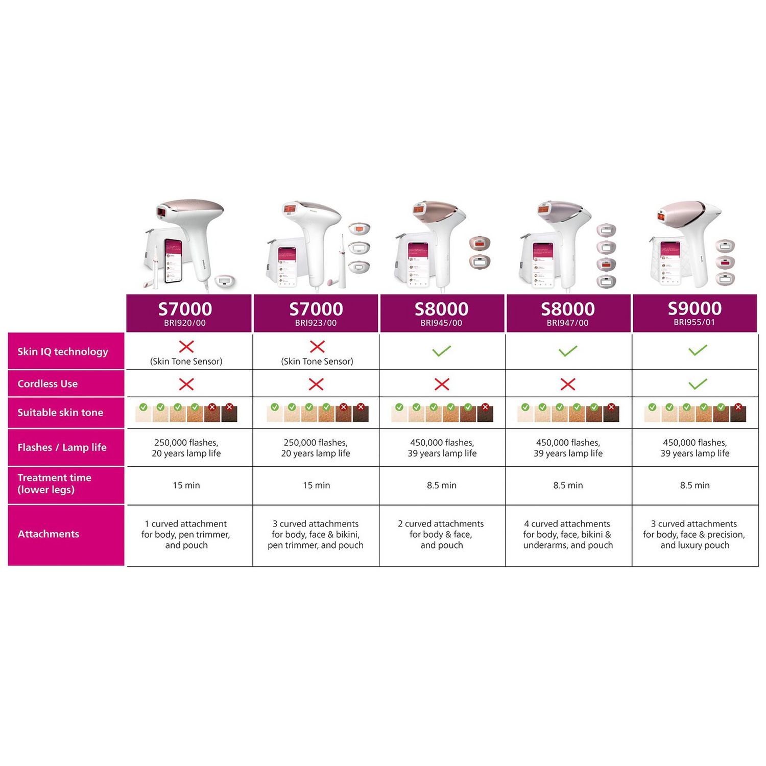 Philips Lumea Series 7000 IPL hair removal - British product