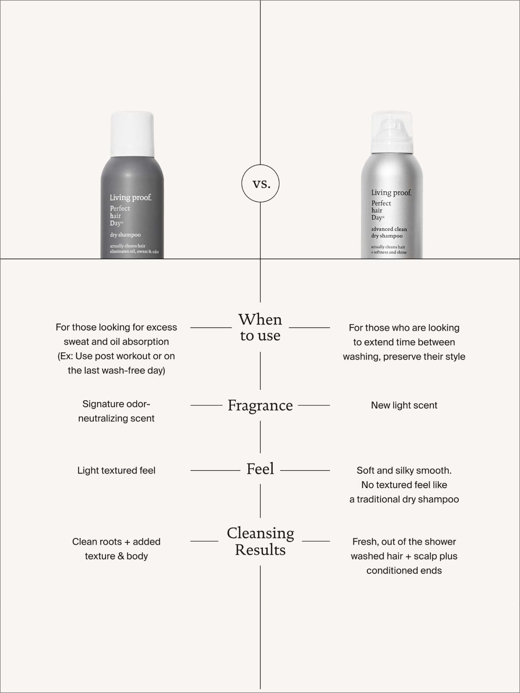 Living Proof Perfect Hair Day Dry Shampoo 198ml, imported from the UK