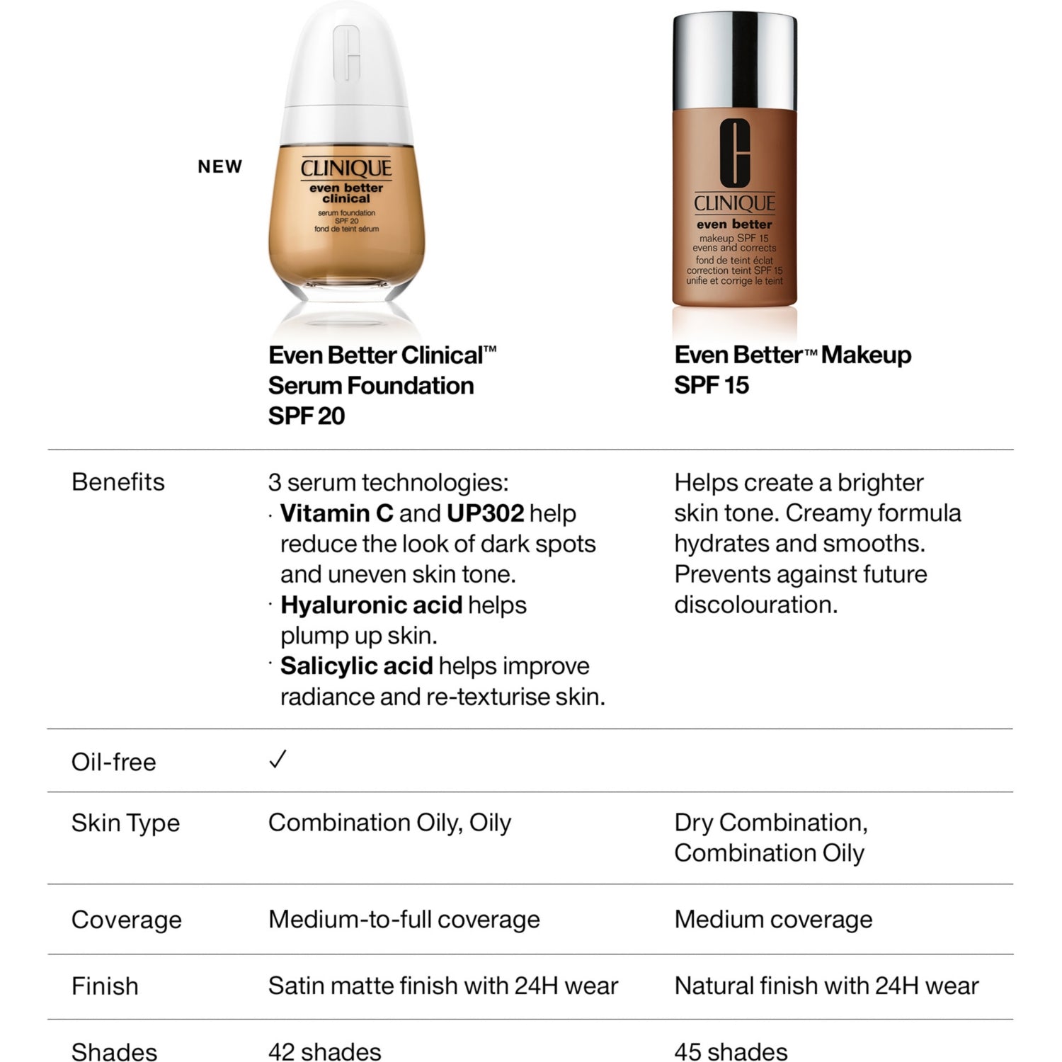 Clinique Even Better Clinical Serum Foundation SPF20 30ml, imported from the UK