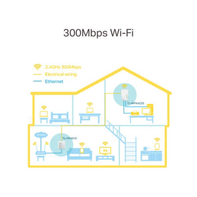TP-Link AV600 Powerline Wi-Fi Kit TL-PA4220 (Britische Marke)